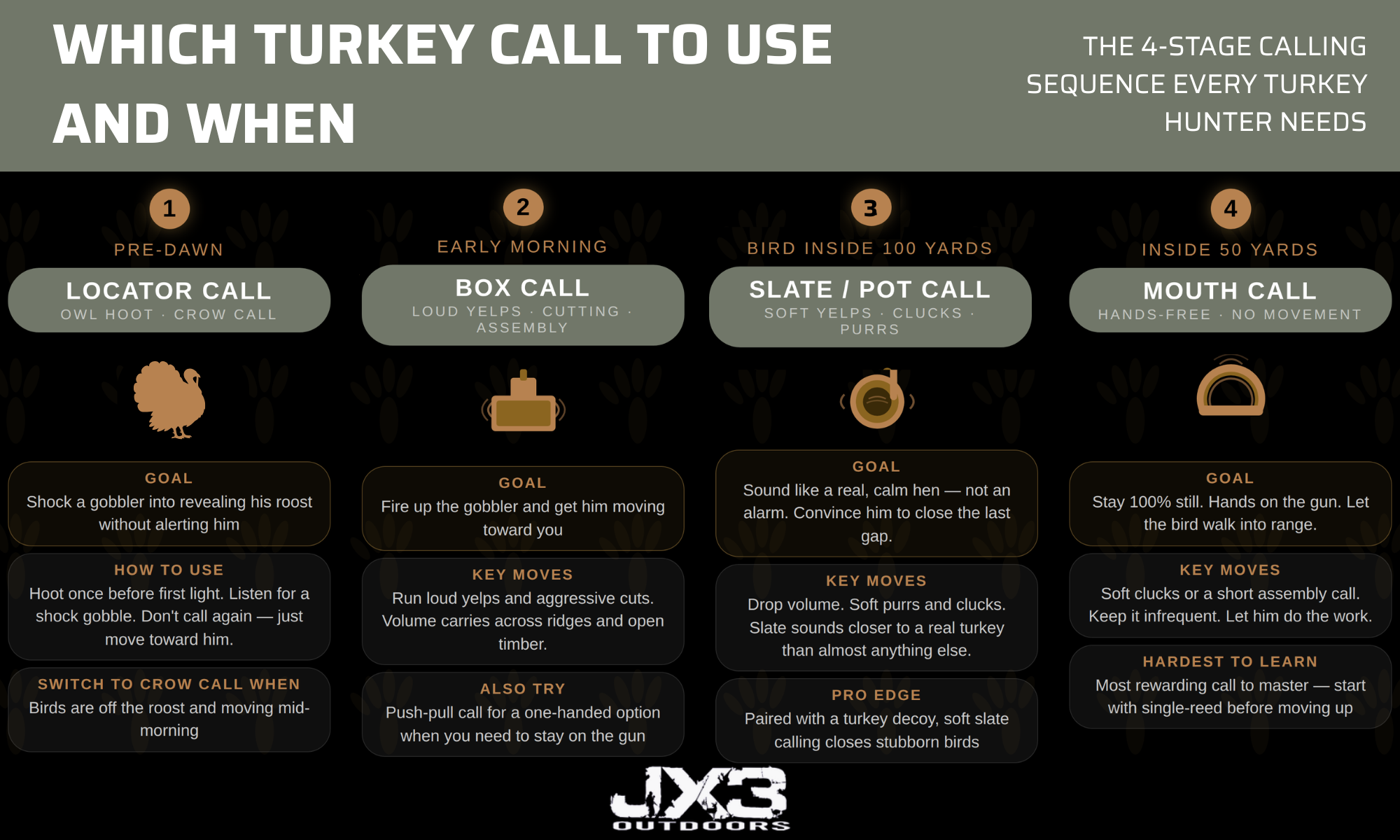 which turkey call to use and when